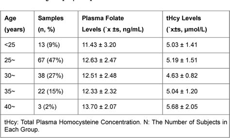 Table 3 From Association Between Decreased Plasma Folate Levels And