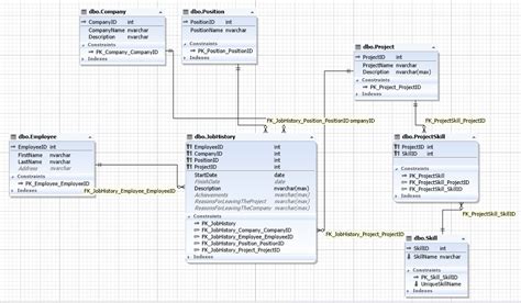 Sql Database Design Basics With Examples Devart Blog