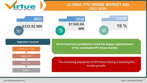 Fpv Drone Market Size Share Growth 2024 2030