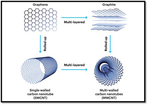 Carbon Nanotubes Definition Properties Types And 10 Reliable