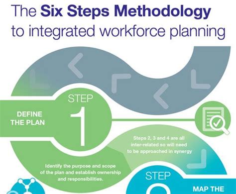 Six Steps Methodology To Integrated Workforce Planning How To Plan