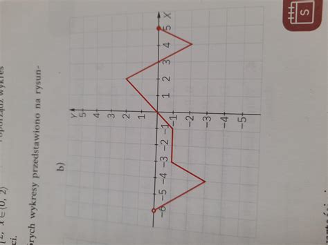 Opisz Wlasnosci Funkcji Ktorych Wykresy Przedstawiono Na Rysunku