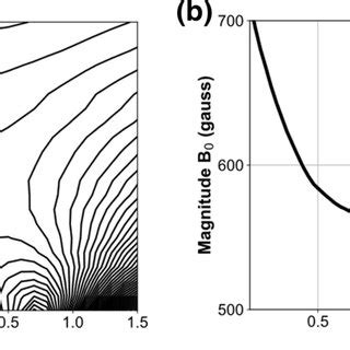 A Contour Plot Of The Experimental Magnetic Field Magnitude In The Zy