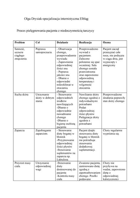 Proces Piel Gnowania Pacjenta Z Niedoczynno Ci Tarczycy Olga Drysiak