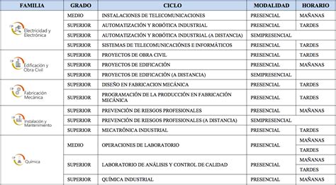 Estos Son Los Ciclos De Fp Y Modalidad Dual Que Se Pueden Estudiar En