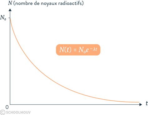 Les Noyaux Radioactifs Du Carbone