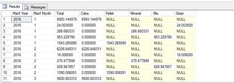 Grouping Sql Results By Month A Comprehensive Guide