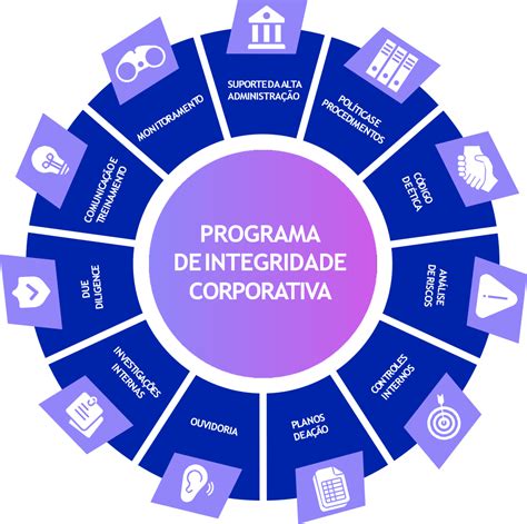 Programa De Integridade Corporativa Sebrae