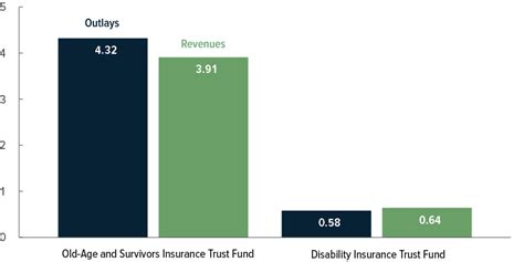 CBOs 2023 Long Term Projections For Social Security Congressional