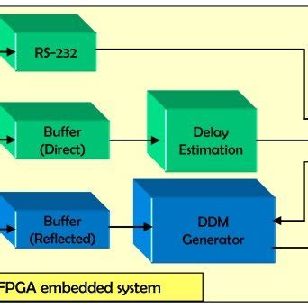 Data paths in the implemented reflectometer. | Download Scientific Diagram