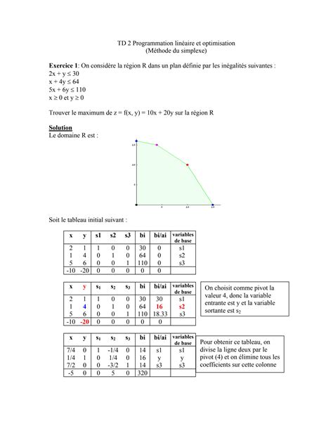 SOLUTION Programmation Lin Aire Et Optimisation Exercices Corrig S