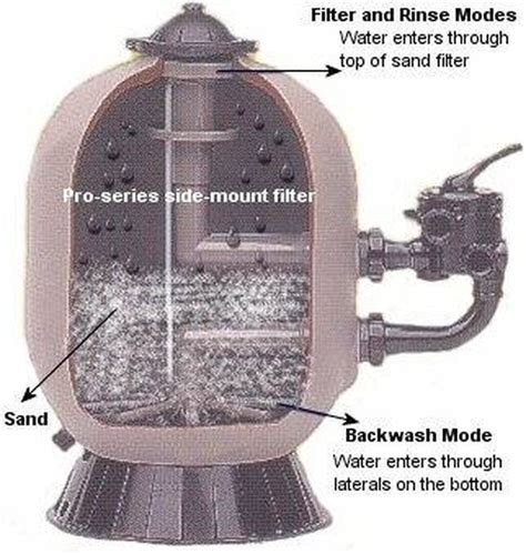 How Does A Pool Sand Filter Work Hunker