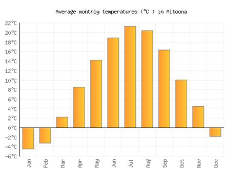 Altoona Weather averages & monthly Temperatures | United States ...