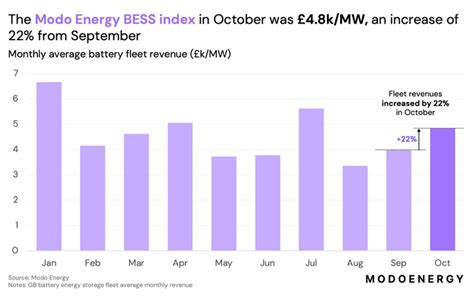 Uk Trading Drives Revenue Growth For Battery Storage In October