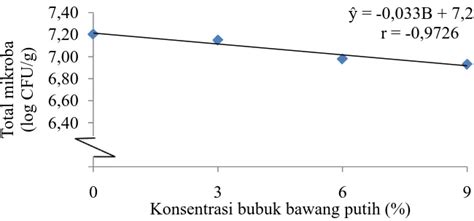 Pengaruh Konsentrasi Bubuk Bawang Putih Dan Garam Dapur NaCl Terhadap