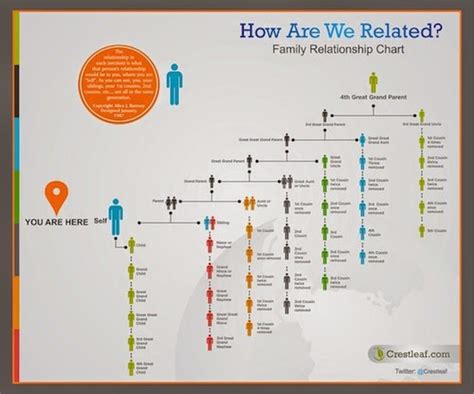 Olive Tree Genealogy Blog: Helpful Relationship Chart on Crestleaf