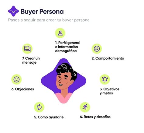 Comunicaci N Estrat Gica Y Operacional Pasos Para Crear Tu Buyer Persona