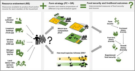 Frontiers Can The Right Composition And Diversity Of Farmed Species