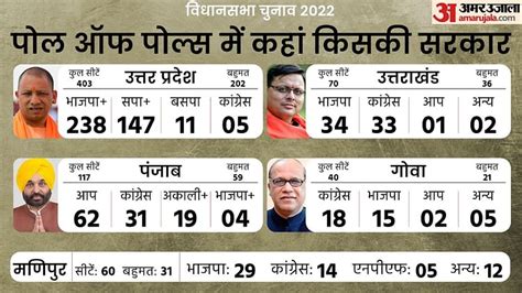 Poll Of Polls 2022 Uttar Pradesh Yogi Come Back Aap In Punjab All You Need To Know About Goa