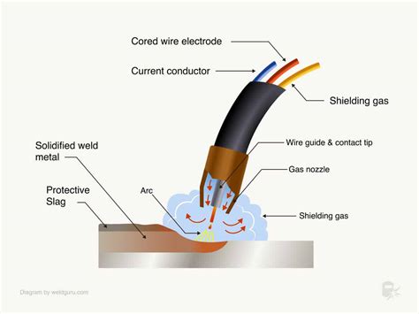Fcaw Welding Wire Classification At Loyd Honore Blog