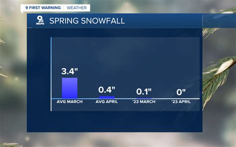 More snow showers tonight