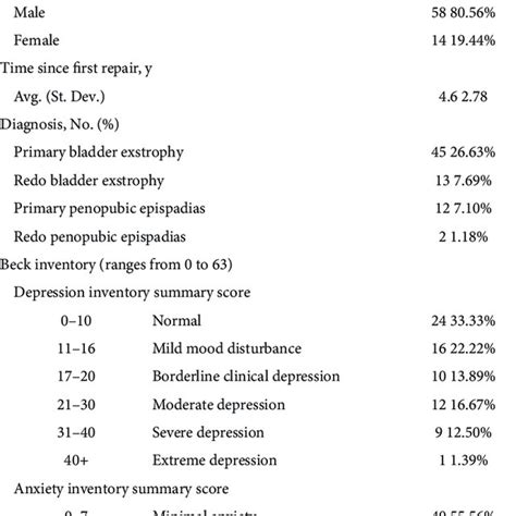 Cohort Characteristics And Mental Health Indicators Download