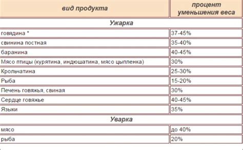 100, 200, 300, 400, 500 грамм куриной грудки, это сколько сырой?