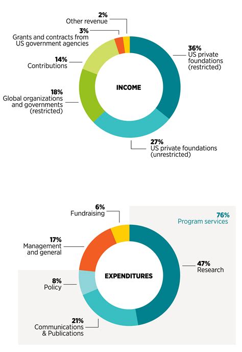 Financials Guttmacher Institute