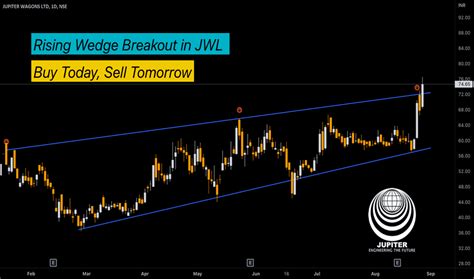 JWL Stock Price and Chart — NSE:JWL — TradingView — India