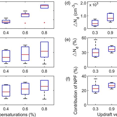 Box Diagram Of The Increment Of A Ccn Number Concentration N Ccn N