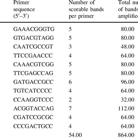 Of Primers Their Sequences Number And Size Of The Amplified Fragments