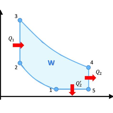 í µí± /í µí± diagram of the Otto cycle. | Download Scientific Diagram