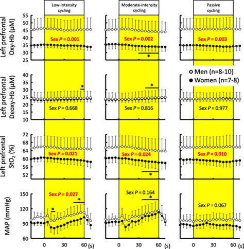 Prefrontal Oxygenation Is Quantified With Time Resolved Near Infrared