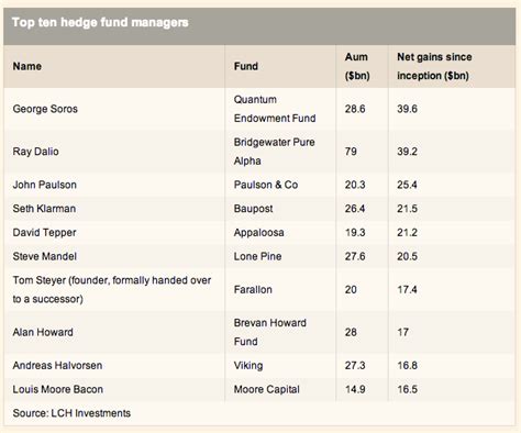 George Soros Greatest Hedge Fund Manager