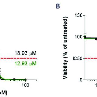 Half Maximal Inhibitory Dose Ic Values Of Cbd And Gp A Treated