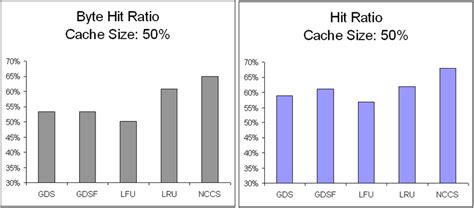 hit ratio   byte hit ratio   cache sizes
