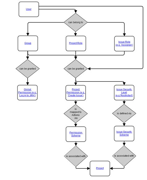 Configuring Permissions Administering Jira Applications Data Center