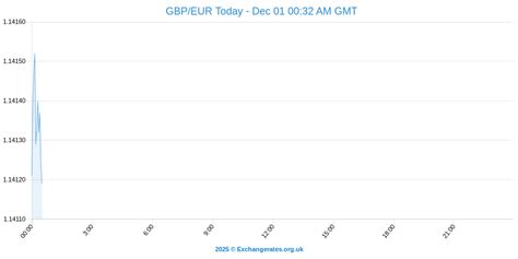 British Pound To Euro Rate Today: GBP EUR Exchange Rate Pares Gains On ...