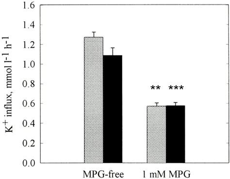 Reversibility Of The Effect Of MPG On Ouabain Resistant K Influx The