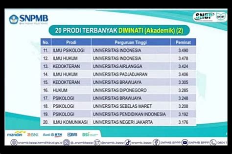 20 Jurusan Kuliah Jadi Terfavorit Di UTBK SNBT 2023 Ada Pilihanmu