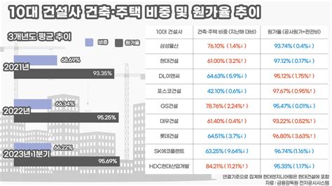 뉴스락 특별기획 미분양 공포 확산 건설업계 선택의 기로에 서다