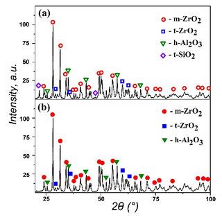 Xrd Diffractograms For Zrb Mosi Coating After Thermal Treatment At