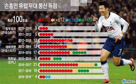 ‘유럽리그 100호골 손흥민 ‘레전드 반열에 오르다