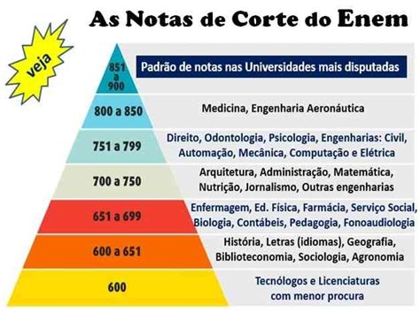 Qual Nota Minima Do Enem - Qual a Nota Mínima para Aprovar Enfermagem no ENEM? - Enfermagem 4You