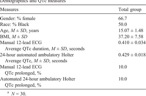 Table 1 From A Pilot Study Of Qt Interval Analysis In Overweight And