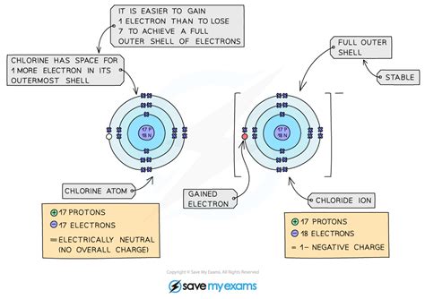 Formation of ions - IGCSE Chemistry Revision Notes