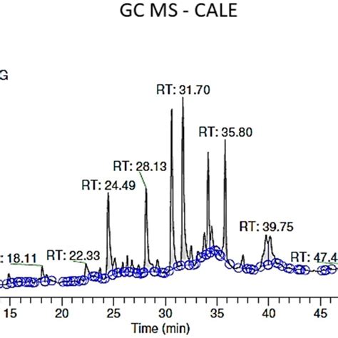 GC‐MS chromatogram of ethanol extract of Cassia auriculata leaf extract ... 