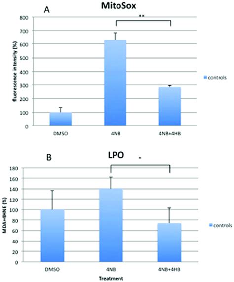 Quantitation Of Mitosox Staining By Flow Cytometry Panel A And Download Scientific Diagram