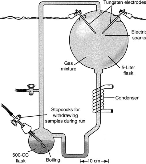 1 The Miller-Urey Experiment, which attempted to simulate an early ...