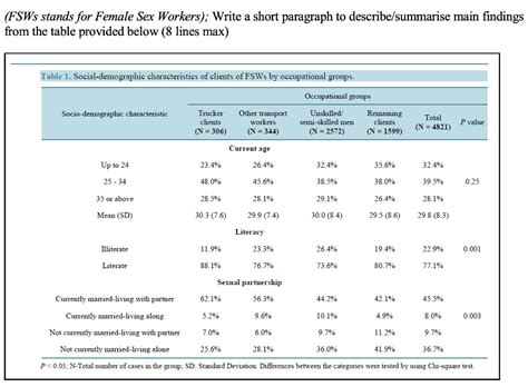 Solved FSWs Stands For Female Sex Workers Write A Short Chegg